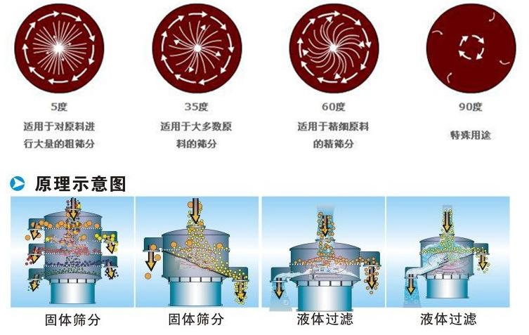 豆漿振動篩工作原理：振動電機偏心塊的夾角設置：5°：適用于對原料進行大量的粗篩35°適用于多數原料的篩分。60°適用于精細原料的精篩分。90°特殊用途。