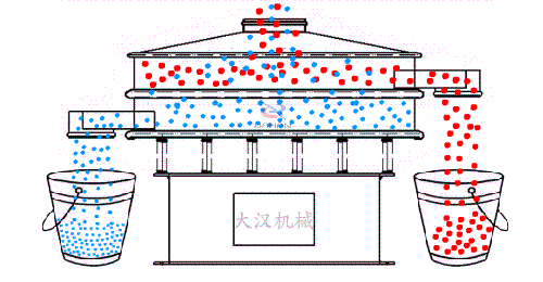 玉米振動篩的工作原理：物料從進料口進入篩箱內，通過振動電機的不斷振動與篩孔大小的控制從而實現物料的篩分目的