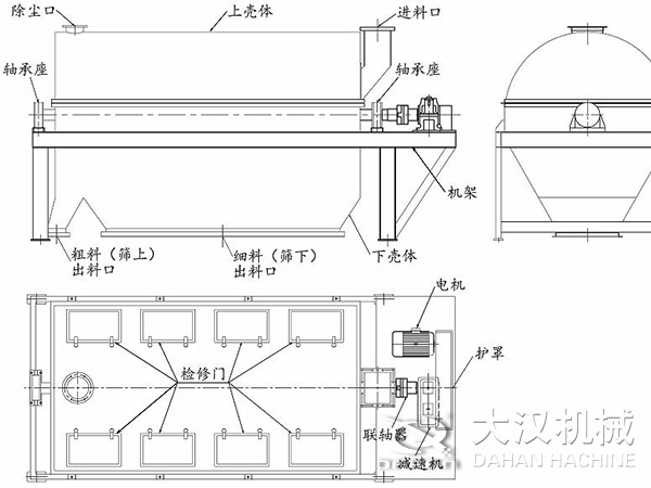 滾筒篩結構：進料口，軸承座，機架，下殼機，細料出料口，粗料出料口，軸承座，除塵口，上殼體。
