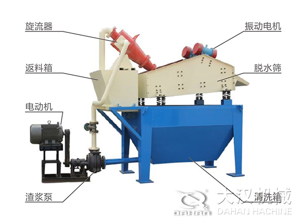 脫水振動篩由旋流器，返料箱，電動機，渣漿泵，振動電機，脫水篩，清洗箱等組成