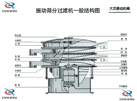 移動式振動篩結構：防塵蓋，小束環，中框，底框，出料口，進料口，沖孔板電機等。