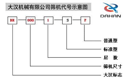 移動式振動篩代號示意圖：DH：大漢標志，800：篩機尺寸1：層數S：標準型P：普通型。