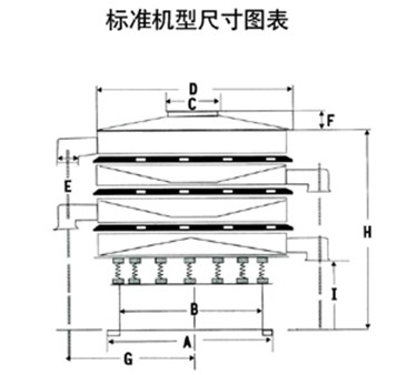 小型圓形篩尺寸：H：振動篩的高，E：出料口之間距離，C：進料口直徑，D：防塵蓋