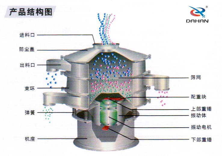 全不銹鋼振動篩結構進料口，束環，機座，篩網，配重塊，振動體，下部重錘，彈簧等。