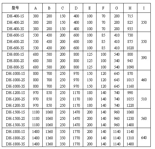 　玉米淀粉振動篩分機外形尺寸圖：H：715-1480為產品高度D：400-1770為防塵蓋寬度C：150-350為進料口寬度E：00-200為出料口距離。