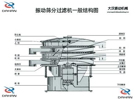 DH-800振動篩產品結構：防塵蓋，小束環，上框，中框，底框，大束環 ，機座，進料口，沖孔板等。