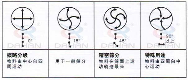 DH-800振動篩：概略分級：物料由中心向四周運動，用于一般篩分，精度篩分：物料在篩面上運動軌跡較長。特殊用途：物料有四周向中心運動。