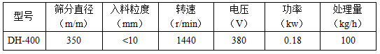 篩分直徑mm：350，入料粒度mm：<10轉速r/min：1440電壓V：380功率kw：0.18處理量kg/h：100
