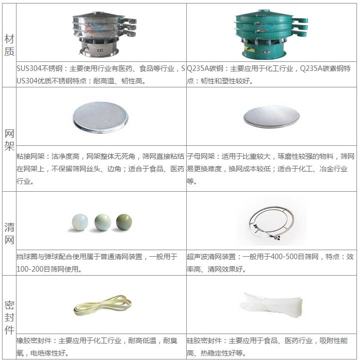 氣體保護超聲波振動篩的優勢：材質優勢：304不銹鋼：主要使用行業有：醫藥，食品等行業，US304優質不銹鋼特點：耐高溫，韌性高。子母網架結構：適用于比重較大，磨琢性較強的物料，篩網已更換，換網成本低：適合于化工，冶金行業等。超聲波清網裝置：一般于400-500目篩網，特點：效率高，清網效果好。硅膠密封件：主要應用于食品，醫藥行業，吸附性能高，熱穩定性好等。