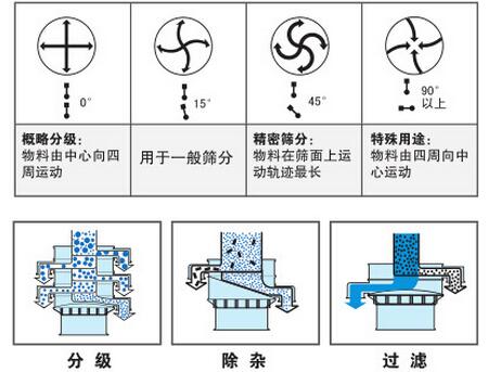 氣體保護振動篩篩分功能：分為：分級，除雜，過濾。概率分級：物料由中心向四周運動，用于一般篩分，精密篩分：物料在篩面上運動軌跡最長，特殊用途：物料由四周向中心運動。