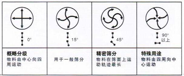 移動式旋振篩調整電機角度說明：概略分級：物料由中心向四周運動，用于一般篩分，精密篩分：物料在篩面上運動軌跡較長，特殊用途：物料有四周向中心運動。