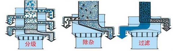 粗砂糖振動篩篩分示意圖:分級，除雜，過濾。