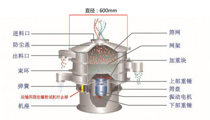 直徑600型振動篩結構圖：防塵蓋，大束環，中框，網架，粗出料口，中框，擋球環，細出料口等。