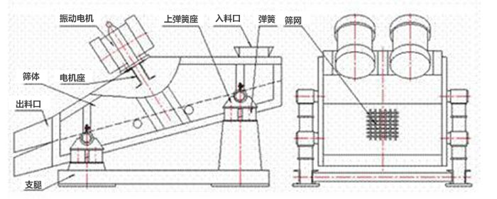 礦用振動篩結構：彈簧，上彈簧，振動電機，電機座，篩網，出料口，直推等。