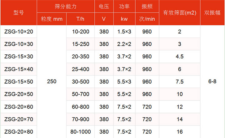 洗煤振動篩技術參數主要展示：有效篩面2-16㎡，功率：1.5-7.5kw篩分能力t/h10-1000.