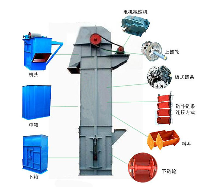 Ne斗式提升機主要結構有：電機減速機，上鏈輪，板式鏈條，料斗，下鏈輪等。