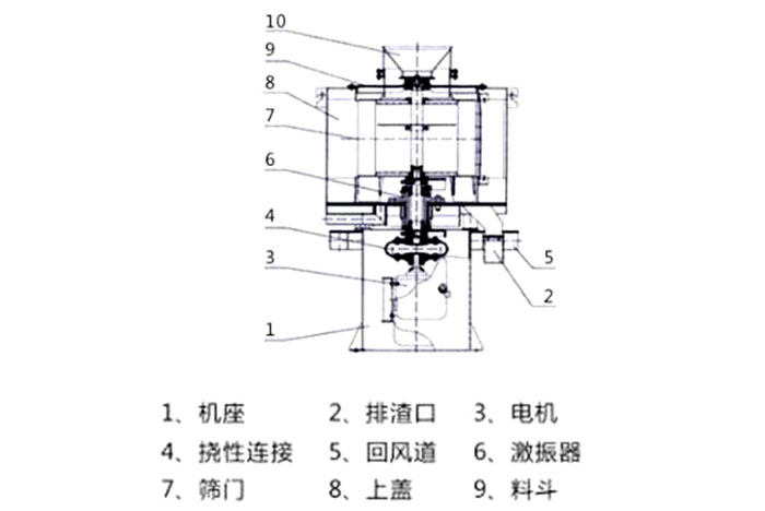 氣流篩結構：1：機座2：排渣口3：電機5：回風道8：上蓋。