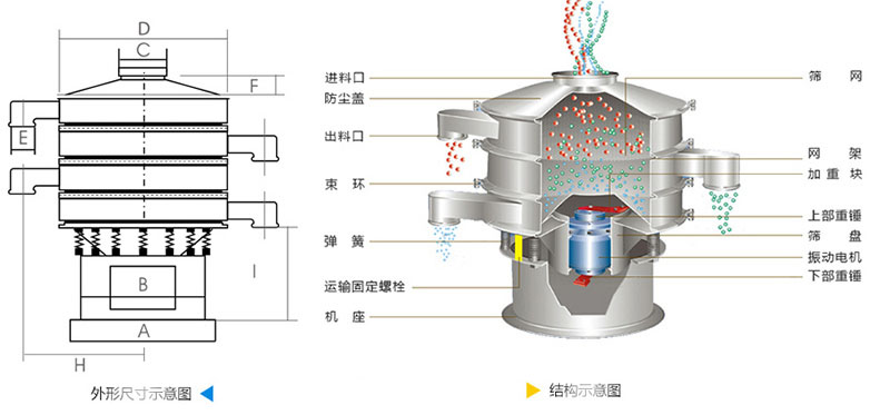 結構：進料口，防塵蓋，上框，網架，小束環，粗出料口，大束環，減振彈簧，電機，下部重錘，高框等。
