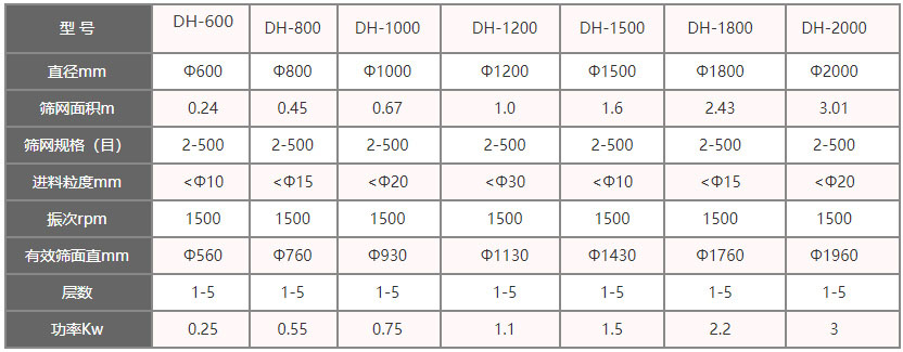 功率kw：0.25-3，層數：1-5層，有效篩面直徑mm：560-1960