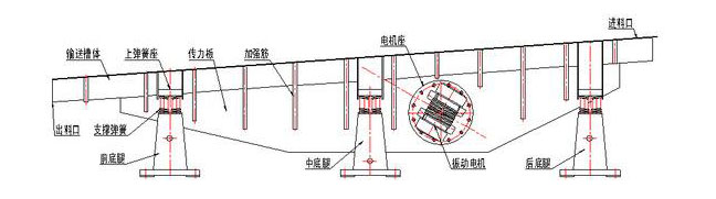振動輸送機主要由槽體、槽架、底架、主振簧、導向板、隔振簧、驅動裝置及進出料口等組成。