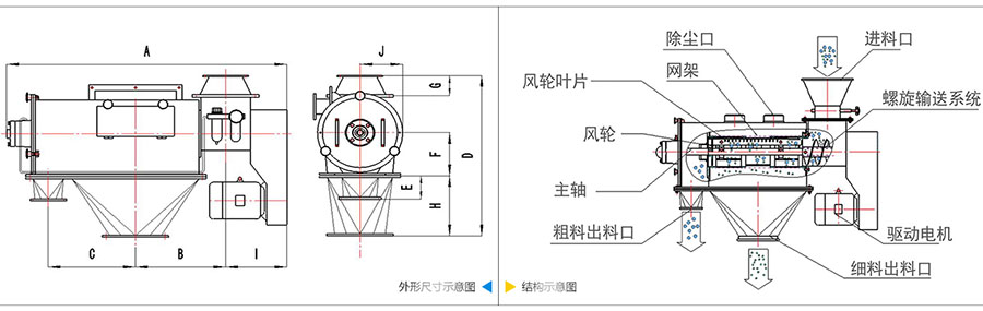 氣旋篩分機結構：除塵口，網籠，風輪葉片，風輪，主軸，粗料出料口，進料口，螺旋輸送系統，驅動電機等。