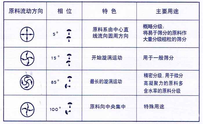 移動式旋振篩概略分級：物料由中心向四周運動，用于一般篩分，精密篩分：物料在篩面上運動軌跡較長，特殊用途：物料有四周向中心運動。