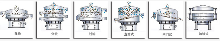 醫藥振動篩篩分功能有：除雜，分級，過濾，直泄式，閘門式，加緣式等多種可定制結構。
