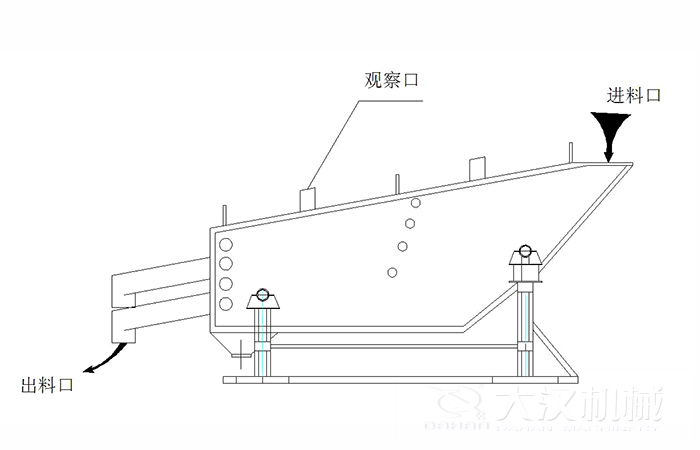 概率篩結構組成：觀察口，進料口出料口。