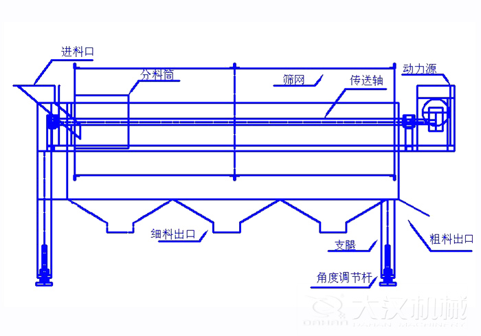 滾筒篩篩沙機結構組成：進料口，分料筒，篩網，傳送軸，動力源，細料出口支腿，角度調節桿，粗料出口。