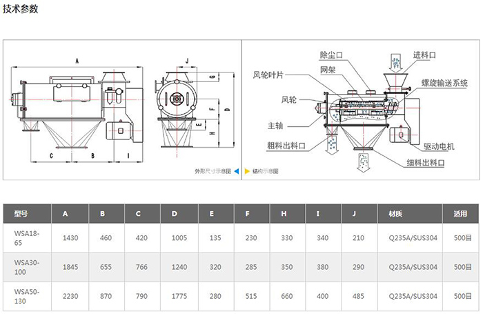 氣旋篩結構圖：進料口，除塵口，網架，風輪葉，風輪，主軸，粗料出料口，驅動電機，細料出料口等。