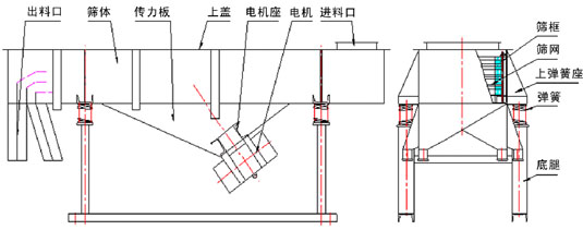 尿素專用振動篩結構：出料口，篩體，傳力板，上蓋，彈簧，篩網，篩框等。