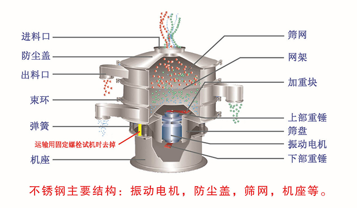 網架，篩網，機座，出料口，防塵蓋，篩盤等。