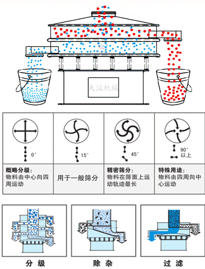 旋振篩工作原理和偏心塊夾角角度調整：0度屬于概略分級：物料由中心向四周運動。15度用于一般篩分，45度精密篩分物料在篩面上運動軌跡最長。90度特殊用途物料有四周向中間運動。
