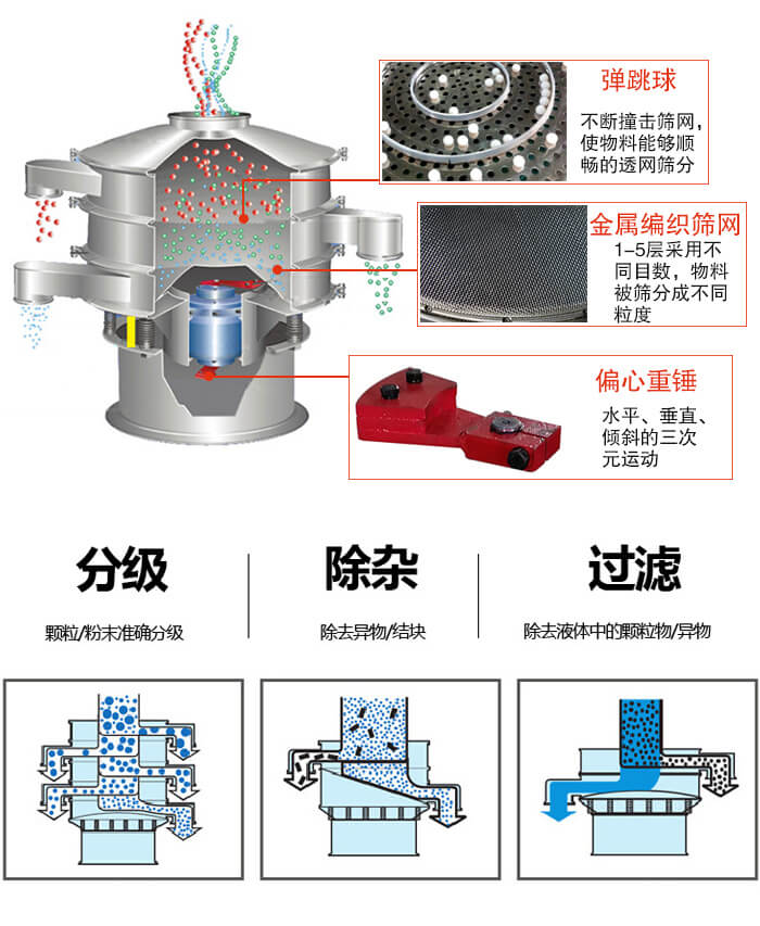 食品振動篩利用振動電機作為振動源進行振動，并且實現物料的篩分目的。