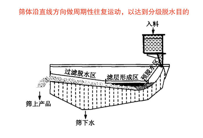 礦用脫水篩物料篩分流程物料從入料口進入經過預脫水區，濾層形成區，過濾脫水區然后產生篩上物于篩下物。