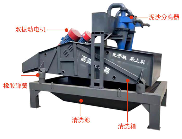 礦用脫水篩主要結構：雙振動電機，橡膠彈簧，泥沙分離器清洗池，清洗箱。