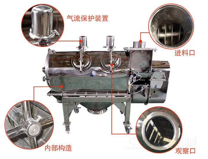 氣旋篩結構主要有：氣流保護裝置，進料口，內部構造，觀察口