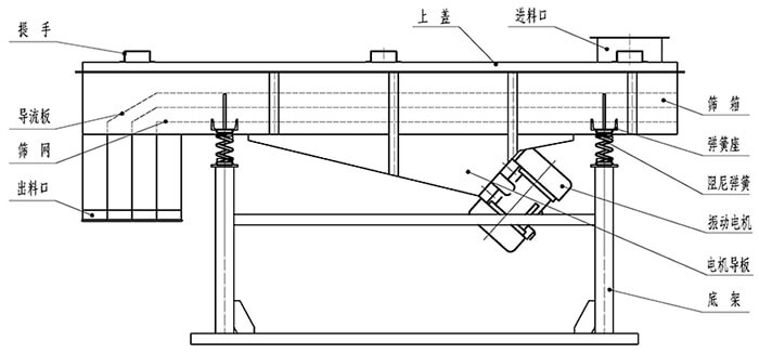 小麥清理振動篩結構：出料口，振動電機，支撐架，彈簧，進料口。