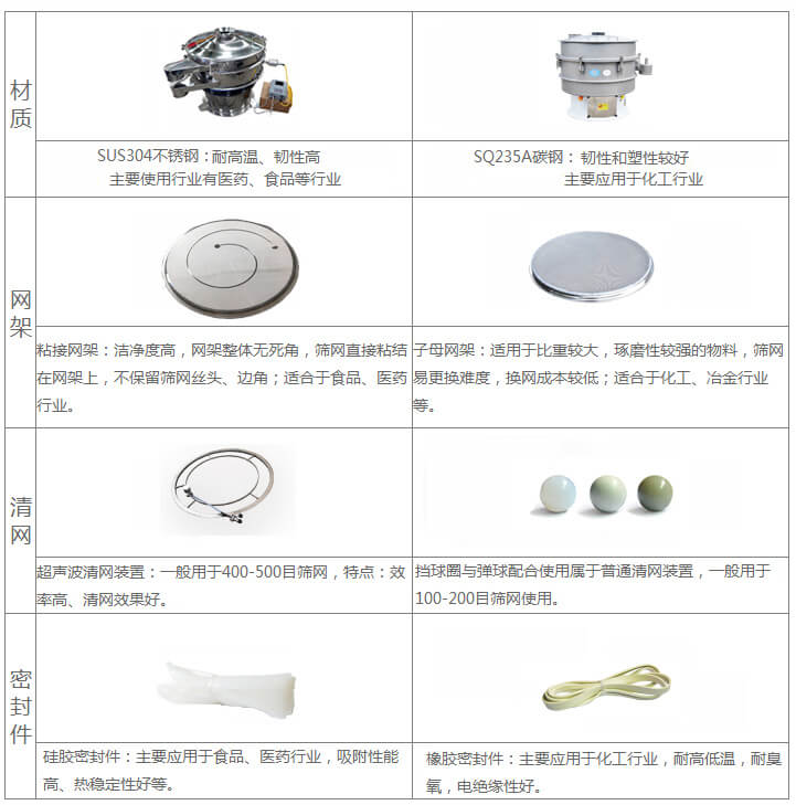 超聲波旋振篩與普通旋振篩相比有什么優點：材質不銹鋼材質主要使用行業有：醫藥，食品等行業優質不銹鋼特點：耐高溫，韌性高。碳鋼：主要應用于化工行業，碳素鋼特點：韌性和塑性較好。網架：粘接網架：潔凈度高，網架整體無死角，篩網直接粘接在網架上，不保留篩網絲頭，邊角，適合于食品，醫藥行業。子母架：適用于比重較大，磨琢性較強的物料，篩網易更換，換網成本較低：適合化工，冶金行業等使用。清網：擋球圈與彈跳球配合使用于普通清網裝置，一般用于100-200目篩網使用。超聲波清網裝置：一般用于400-500目篩網，特點：效率高，清網效果好。密封件：橡膠密封件：主要應用于化工行業，耐高低溫，耐臭氧，電絕緣性好。硅膠密封件：主要應用于食品，醫藥行業，吸附性能高，熱穩定性好等。